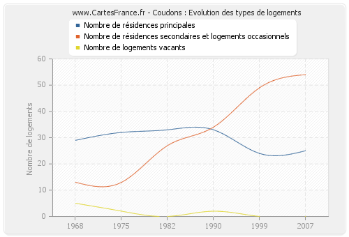 Coudons : Evolution des types de logements
