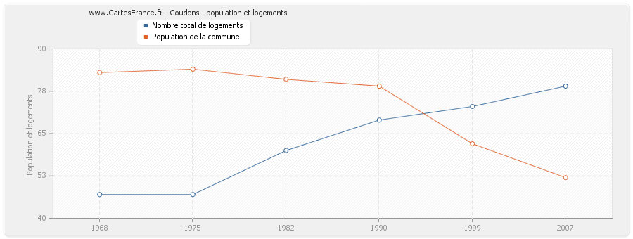 Coudons : population et logements