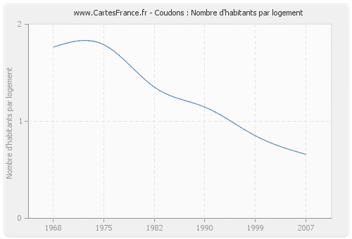 Coudons : Nombre d'habitants par logement
