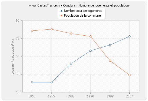 Coudons : Nombre de logements et population