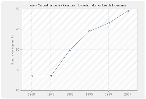 Coudons : Evolution du nombre de logements