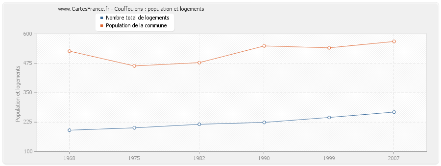 Couffoulens : population et logements