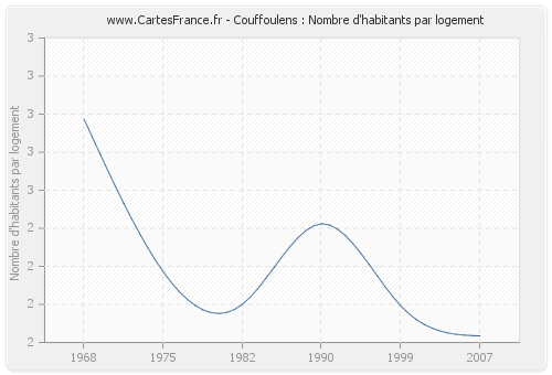 Couffoulens : Nombre d'habitants par logement