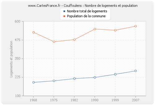 Couffoulens : Nombre de logements et population