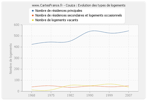 Couiza : Evolution des types de logements