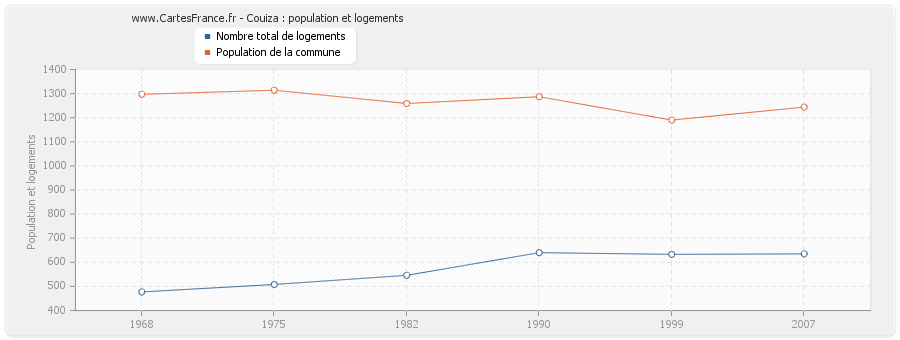 Couiza : population et logements