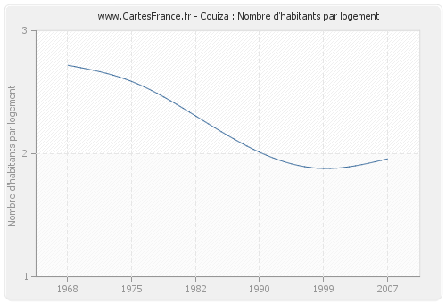 Couiza : Nombre d'habitants par logement