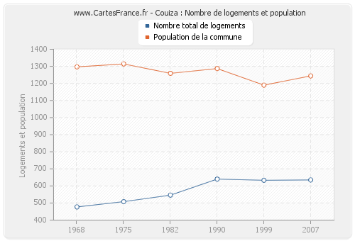 Couiza : Nombre de logements et population