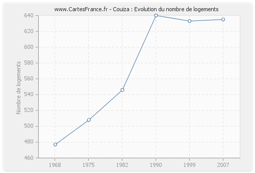 Couiza : Evolution du nombre de logements