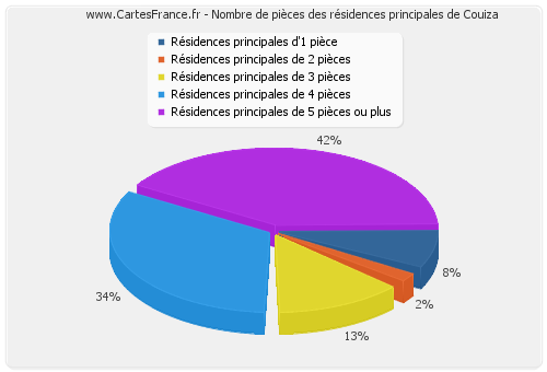 Nombre de pièces des résidences principales de Couiza