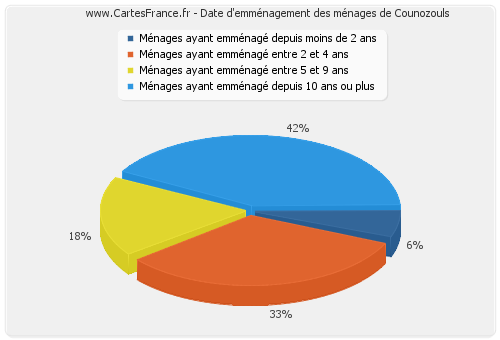 Date d'emménagement des ménages de Counozouls