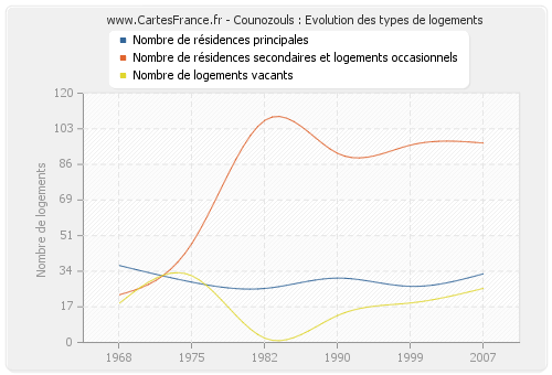 Counozouls : Evolution des types de logements