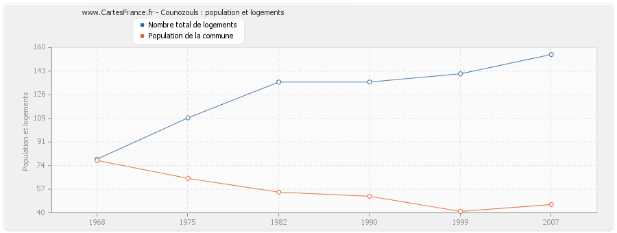 Counozouls : population et logements