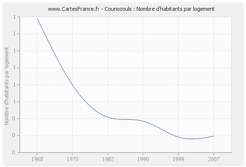 Counozouls : Nombre d'habitants par logement