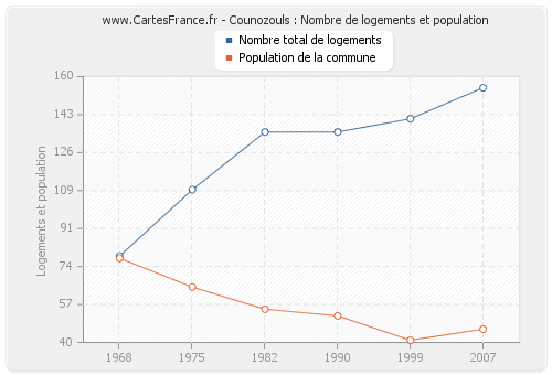 Counozouls : Nombre de logements et population