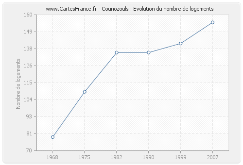 Counozouls : Evolution du nombre de logements