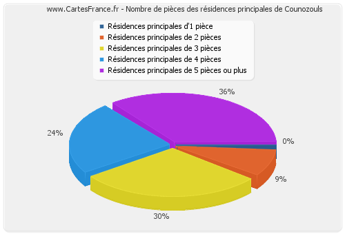 Nombre de pièces des résidences principales de Counozouls