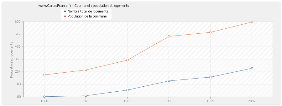 Cournanel : population et logements