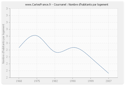 Cournanel : Nombre d'habitants par logement