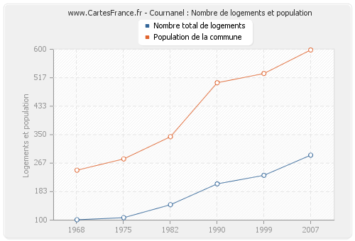 Cournanel : Nombre de logements et population