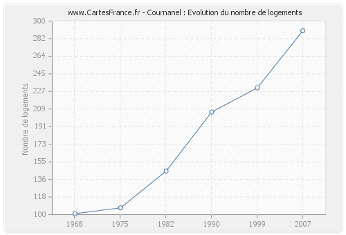 Cournanel : Evolution du nombre de logements