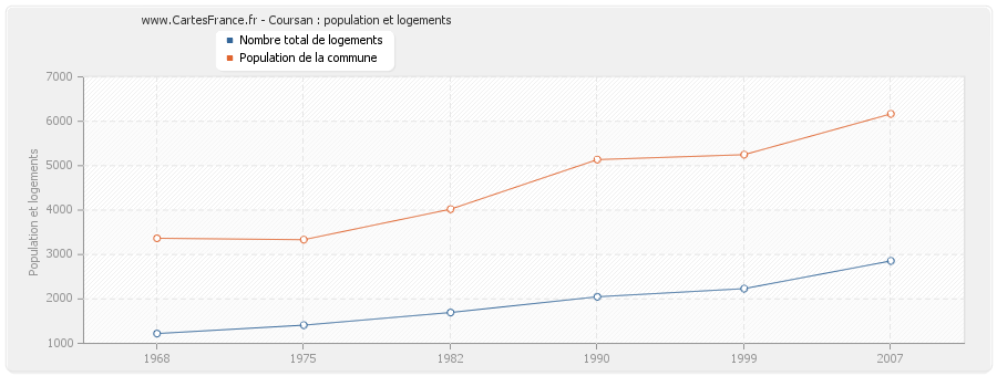 Coursan : population et logements