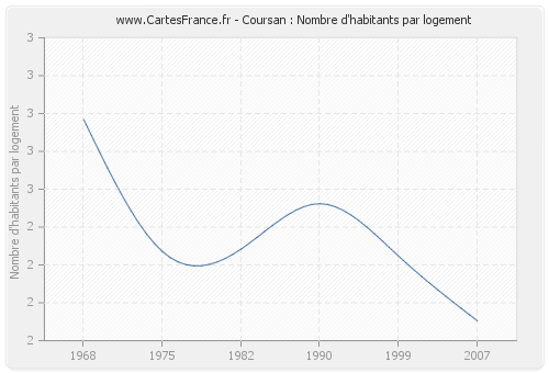 Coursan : Nombre d'habitants par logement