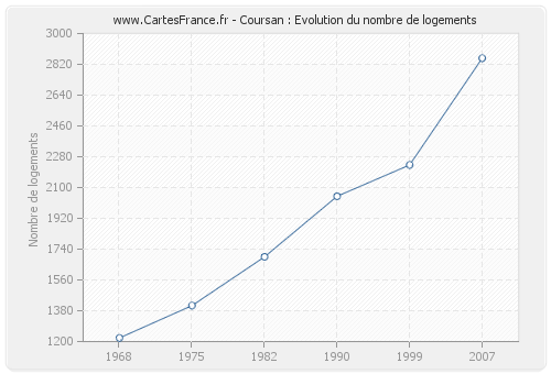 Coursan : Evolution du nombre de logements