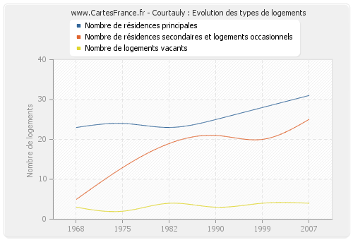 Courtauly : Evolution des types de logements