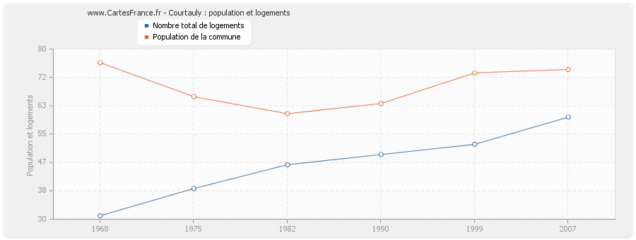 Courtauly : population et logements