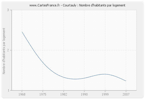 Courtauly : Nombre d'habitants par logement