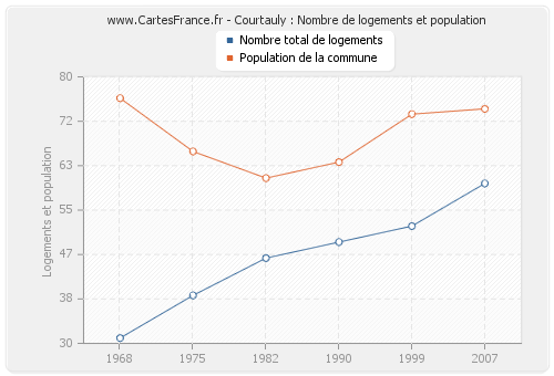 Courtauly : Nombre de logements et population