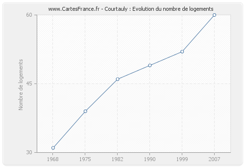 Courtauly : Evolution du nombre de logements