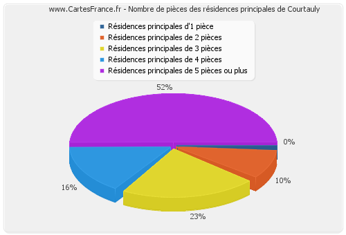 Nombre de pièces des résidences principales de Courtauly