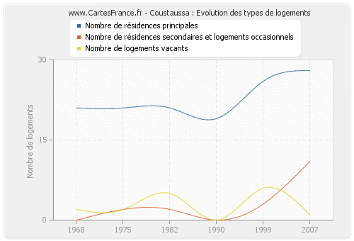 Coustaussa : Evolution des types de logements