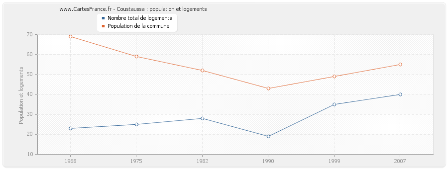 Coustaussa : population et logements