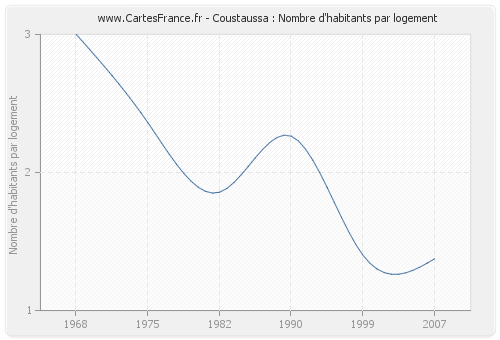Coustaussa : Nombre d'habitants par logement