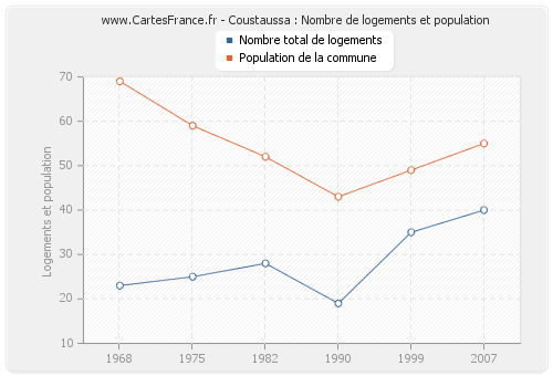Coustaussa : Nombre de logements et population