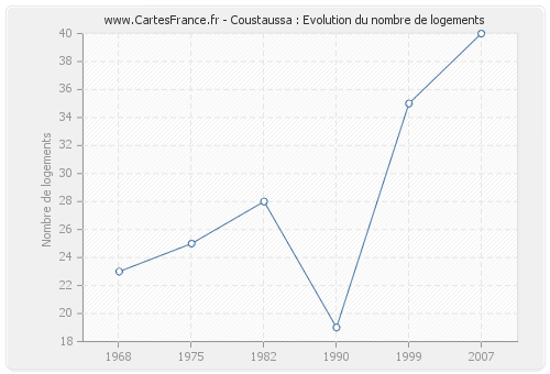 Coustaussa : Evolution du nombre de logements