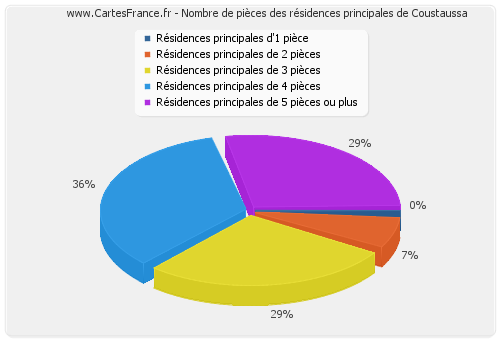 Nombre de pièces des résidences principales de Coustaussa