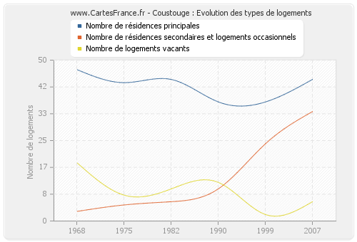 Coustouge : Evolution des types de logements