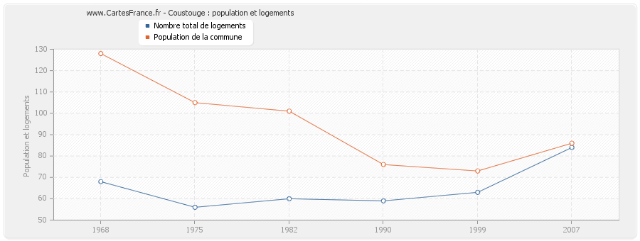 Coustouge : population et logements