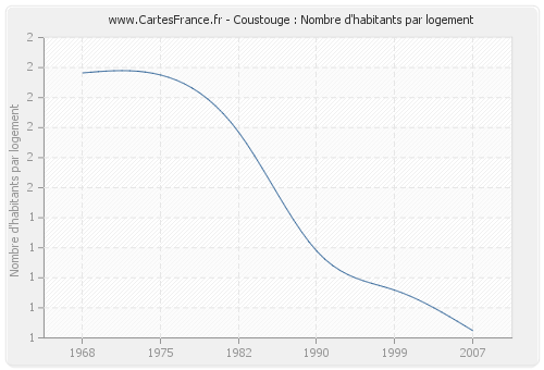 Coustouge : Nombre d'habitants par logement