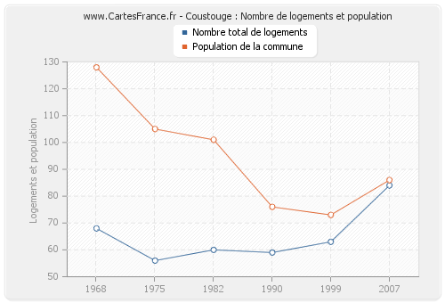 Coustouge : Nombre de logements et population