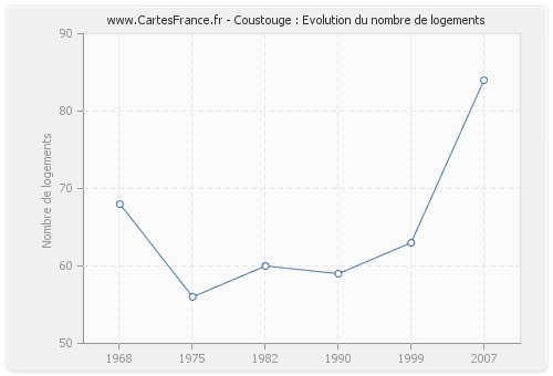 Coustouge : Evolution du nombre de logements