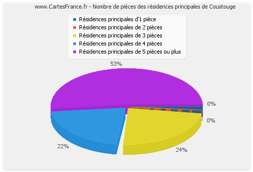 Nombre de pièces des résidences principales de Coustouge