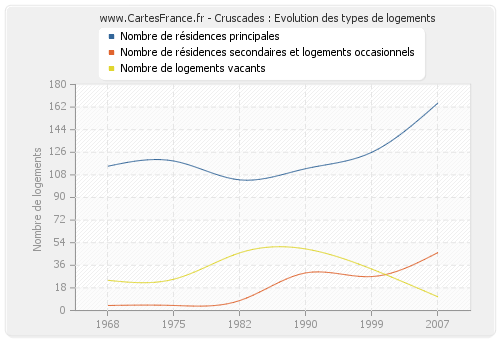 Cruscades : Evolution des types de logements