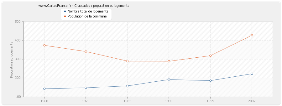 Cruscades : population et logements