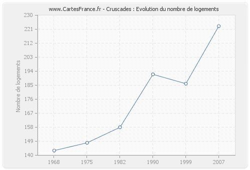 Cruscades : Evolution du nombre de logements