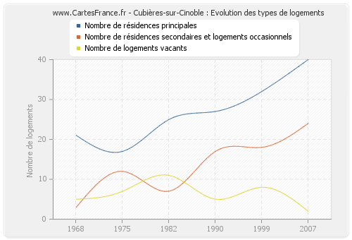 Cubières-sur-Cinoble : Evolution des types de logements